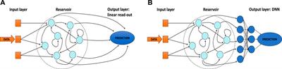 Using photonic reservoirs as preprocessors for deep neural networks